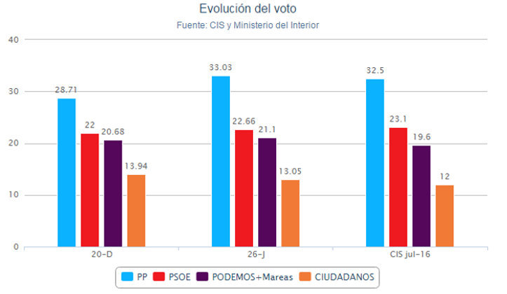 Comparativa de la intención de voto con las dos últimas elecciones. Gráfico: Público
