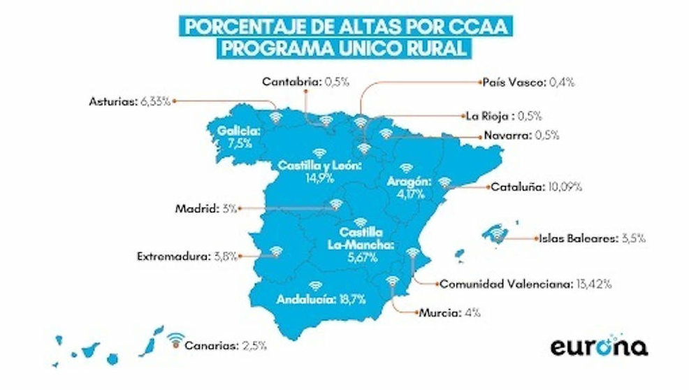 Andalucía, Castilla y León, Valencia y Cataluña suman el 57% de las altas el en programa Unico rural